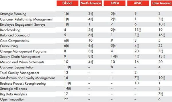 Bain - Meest Gebruikte Management Tools
